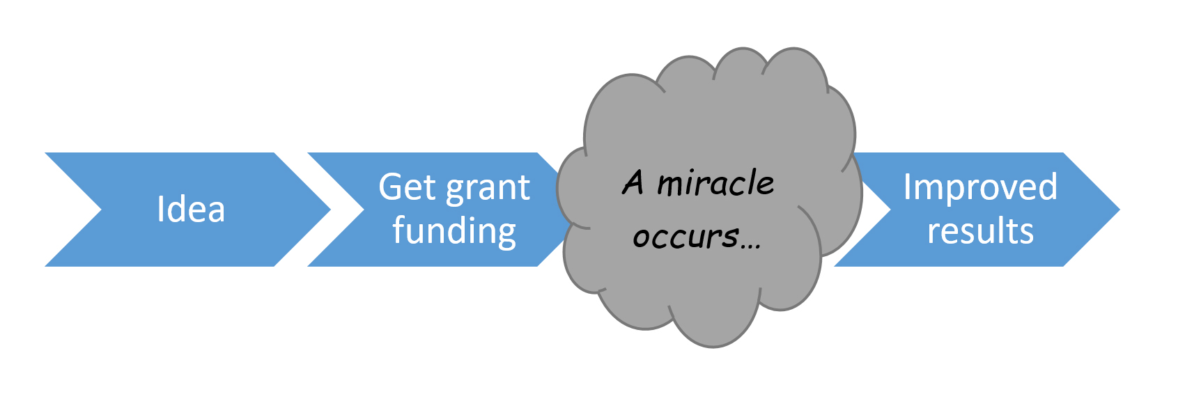 Miracle Program Theory